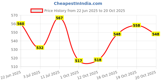 flipkart.com hasru Electric Grinder 200W Powerful Fast Grinding For Dry Spices Personal Coffee 2 Cups Coffee Maker hasru Price History Graph from 22 Jun 2025 to 19 Oct 2025