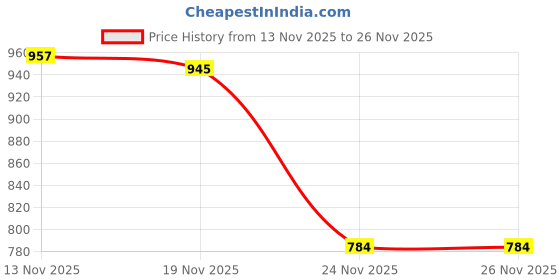 flipkart.com dealguru Electric Grinder For Spice,Coffee,and Masala Grinder for Beans,Nuts,and Grains Wet Grinder dealguru Price History Graph from 13 Nov 2025 to 26 Nov 2025