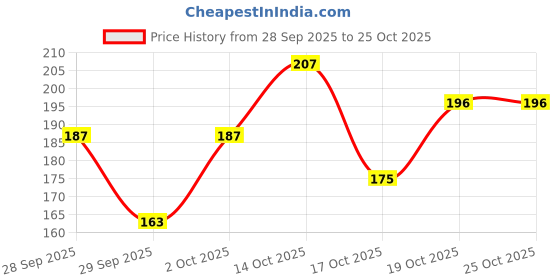 flipkart.com shipease Electric Hair Curler Roller with Automatic Curling machine Hair Curly for Women Hair Curler shipease Price History Graph from 28 Sep 2025 to 22 Oct 2025
