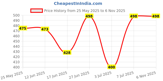 flipkart.com vidyut electric hand gloves for 11 kv line by balaji trading co. rubber RubberSafety Gloves vidyut Price History Graph from 25 May 2025 to 5 Nov 2025