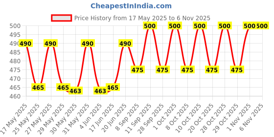 flipkart.com jyot electric hand gloves for 11 kv line RubberSafety Gloves jyot Price History Graph from 17 May 2025 to 5 Nov 2025