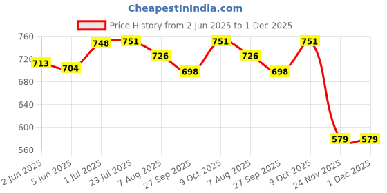flipkart.com gb kore arc Electric hand gloves for 11 kv Rubber Safety Gloves gb kore arc Price History Graph from 2 Jun 2025 to 1 Dec 2025