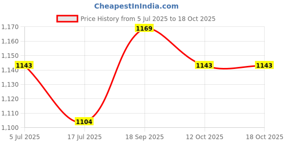 flipkart.com voltegic Electric Handheld Cooking Hammer Vegetable Cutter Set Electric Vegetable & Fruit Slicer voltegic Price History Graph from 5 Jul 2025 to 18 Oct 2025