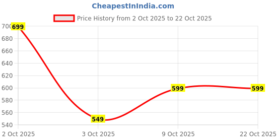 flipkart.com nobleux Electric Handheld Head Massager, Body Massager for Hair Growth nobleux Price History Graph from 2 Oct 2025 to 22 Oct 2025