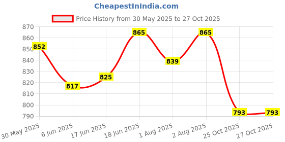 flipkart.com grella Electric Handheld head scalp massager Plaster & Patch grella Price History Graph from 30 May 2025 to 27 Oct 2025