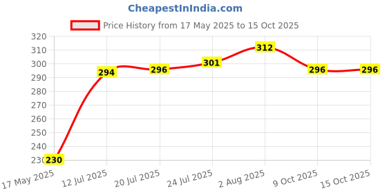 flipkart.com vaculace Electric Handheld Milk Wand Mixer Frother for Latte Coffee Hot Milk, Milk Frother For Coffee, Egg Beater, Hand Blender, Coffee Beater 5 Cups Coffee Maker vaculace Price History Graph from 17 May 2025 to 15 Oct 2025
