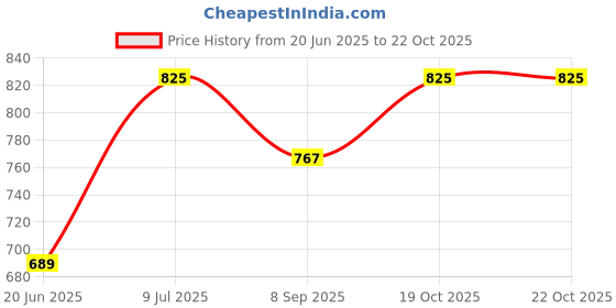 flipkart.com dwiti enterprise Electric Handy Heater Fan Room Heater,Wall-Outlet Heater For Bedroom, Living Electric-Handy-Room-Heater Fan Room Heater dwiti enterprise Price History Graph from 20 Jun 2025 to 22 Oct 2025