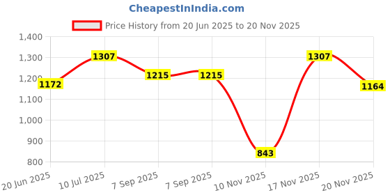 flipkart.com bella faccia Electric Handy New Heater Turbo Wall-Outlet 800 Watts With Temperature Control Fan Room Heater bella faccia Price History Graph from 20 Jun 2025 to 20 Nov 2025