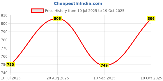 flipkart.com amaxone Electric Handy Room Heater Compact Plug-in / The Wall Outlet Space Heater Fan Room Heater amaxone Price History Graph from 10 Jul 2025 to 19 Oct 2025