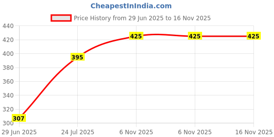 flipkart.com madago Electric Hard Boiled Egg Cooker Portable Rapid 7 Egg Steamer Boiler Home Automatic Power-off Mini Steamer Poacher Kitchen Cooking Tool Egg Cooker madago Price History Graph from 29 Jun 2025 to 16 Nov 2025