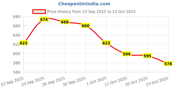flipkart.com abgrow Electric Head,Scalp Massager abgrow Price History Graph from 23 Sep 2025 to 23 Oct 2025