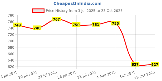 flipkart.com zodze Electric Head,Scalp Massager | Head Massager Advance for Boost Hair Growth zodze Price History Graph from 3 Jul 2025 to 23 Oct 2025
