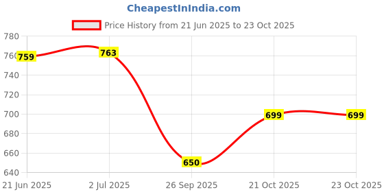 flipkart.com esarora Electric Head,Scalp Massager | Rechargeable Head Kneading Massage Machine esarora Price History Graph from 21 Jun 2025 to 23 Oct 2025