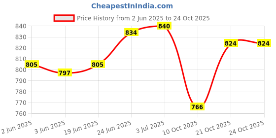 flipkart.com esarora Electric Head,Scalp Massager | Rechargeable Head Kneading Massage Machine esarora Price History Graph from 2 Jun 2025 to 23 Oct 2025