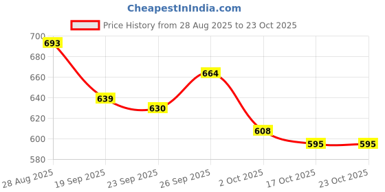 flipkart.com paxmore Electric Head,Scalp Massager | Rechargeable Head Kneading Massage Machine paxmore Price History Graph from 28 Aug 2025 to 23 Oct 2025