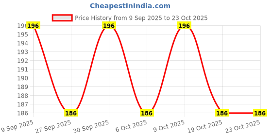 flipkart.com heareal health care Electric Heat Bag Hot Gel Massager For Winter Aches, Muscle Pain (Pink) electrical 900 ml Hot Water Bag heareal health care Price History Graph from 9 Sep 2025 to 22 Oct 2025