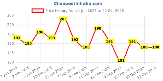 flipkart.com aryshaa Electric Heat Bag Hot Water Bottle Pouch Massager in Many Colours And Designs Electrical 1 L Hot Water Bag aryshaa Price History Graph from 1 Jun 2025 to 21 Oct 2025