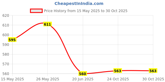 flipkart.com pratyang Electric Heat Kettle 2 litres for Tea, Coffee, Milk Boiler 4 Cups Coffee Maker pratyang Price History Graph from 15 May 2025 to 29 Oct 2025