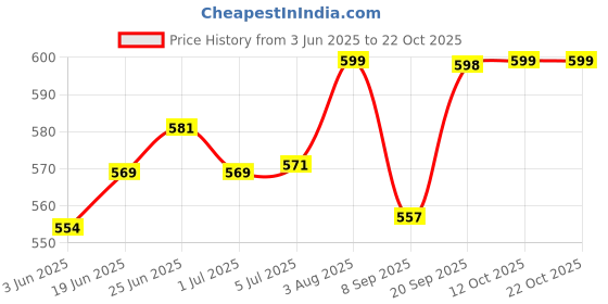 flipkart.com n v enterprise ELECTRIC HEAT KETTLE Electric Kettle n v enterprise Price History Graph from 3 Jun 2025 to 21 Oct 2025