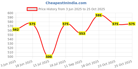 flipkart.com sedoka Electric Heat Kettle [ FAST BOIL ] : This 1500W electric kettle Electric Kettle sedoka Price History Graph from 3 Jun 2025 to 24 Oct 2025