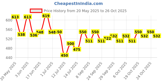 flipkart.com zumba Electric Heat Kettle [ FAST BOIL ] : This 1500W electric kettle Electric Kettle zumba Price History Graph from 20 May 2025 to 26 Oct 2025