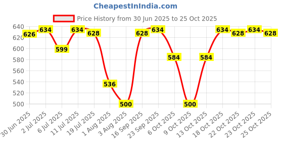 flipkart.com ghoba Electric Heat Kettle [ FAST BOIL ] : This 1500W electric kettle Electric Kettle ghoba Price History Graph from 30 Jun 2025 to 23 Oct 2025
