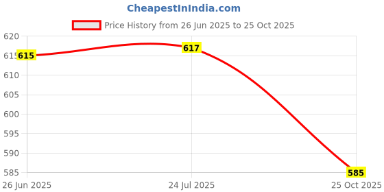 flipkart.com maitri enterprise Electric Heat Kettle [ FAST BOIL ] : This 1500W electric kettle Electric Kettle maitri enterprise Price History Graph from 26 Jun 2025 to 25 Oct 2025