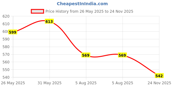 flipkart.com maitri enterprise Electric Heat Kettle Hot Water Pot Portable Boiler Tea Coffee Maker 1500W M234 3 Cups Coffee Maker maitri enterprise Price History Graph from 26 May 2025 to 24 Nov 2025