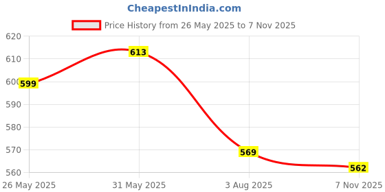 flipkart.com maitri enterprise Electric Heat Kettle Hot Water Pot Portable Boiler Tea Coffee Maker 1500W M81 8 Cups Coffee Maker maitri enterprise Price History Graph from 26 May 2025 to 7 Nov 2025