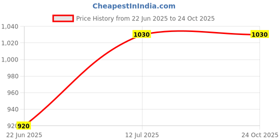 flipkart.com my baby love a perfect care Electric-Heater fan heater Mini Blower 800W with remote control Fan Room Heater my baby love a perfect care Price History Graph from 22 Jun 2025 to 23 Oct 2025