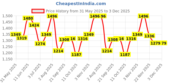 flipkart.com wundervox Electric Heater Fan with Remote Control for Home Office Room Electric Heater Fan with Remote Control for Home Office Room Fan Room Heater wundervox Price History Graph from 31 May 2025 to 3 Dec 2025