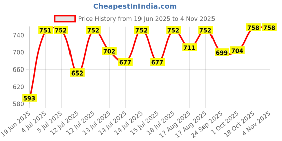 flipkart.com mobofix Electric Heater Handy Fan Room Heater mobofix Price History Graph from 19 Jun 2025 to 3 Nov 2025