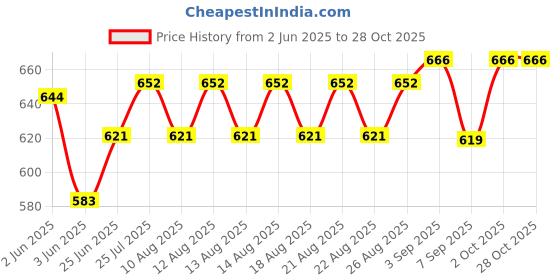 flipkart.com abhinandan Electric Heater Handy Fan Room Heater abhinandan Price History Graph from 2 Jun 2025 to 28 Oct 2025