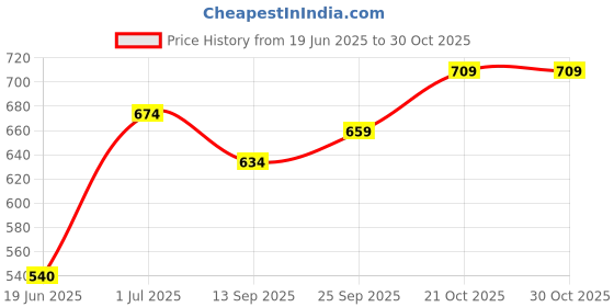 flipkart.com roseleaf Electric Heater Handy Fan Room Heater roseleaf Price History Graph from 19 Jun 2025 to 30 Oct 2025