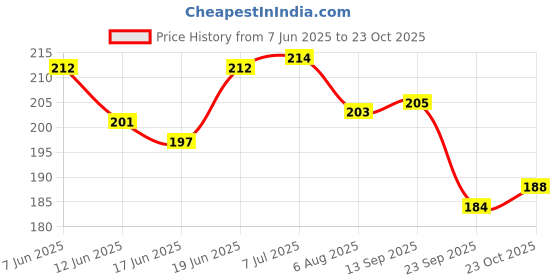 flipkart.com wazood Electric Heater Hot Water Bag for Hand Warmer/Warming Treasure/Hand Pillow In Many Colours And Designs Electrical 1 L Hot Water Bag (Multicolor) Electric 1 L Hot Water Bag Hot Water Bag 1 L Hot Water Bag wazood Price History Graph from 7 Jun 2025 to 23 Oct 2025