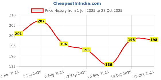 flipkart.com aryshaa Electric Heating Bag Hot Gel Bottle Pouch Mas Electric 1 L Hot Water Bag aryshaa Price History Graph from 1 Jun 2025 to 28 Oct 2025