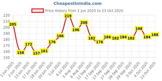 flipkart.com aryshaa Electric Heating Bag Hot Gel Bottle Pouch Massager Electrical 1 L Hot Water Bag aryshaa Price History Graph from 1 Jun 2025 to 22 Oct 2025