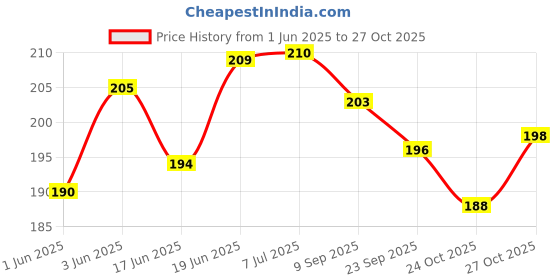 flipkart.com keshu Electric Heating bag ,Hot Water Bag, Pillow , Warm , Winter Bottle Pain Relief instant , Women Period Pain, electrical 1.5 L Hot Water Bag keshu Price History Graph from 1 Jun 2025 to 27 Oct 2025