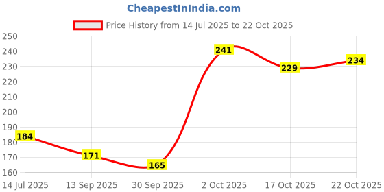 flipkart.com umis creation Electric Heating Eyelash Curling Tool USB Smart Digital eyelash curlers (multi) umis creation Price History Graph from 14 Jul 2025 to 22 Oct 2025