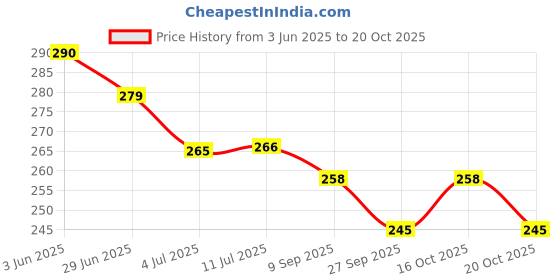 flipkart.com creto Electric Heating Gel Pad Hot Water Bag (Multicolor) for Joint and Mascular Pain electric 1 L Hot Water Bag creto Price History Graph from 3 Jun 2025 to 20 Oct 2025