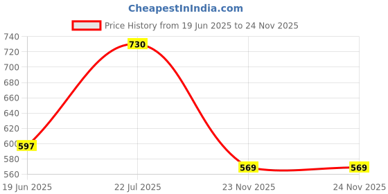 flipkart.com bbd Electric Heating LED Digital Display Fan Room Heater bbd Price History Graph from 19 Jun 2025 to 24 Nov 2025