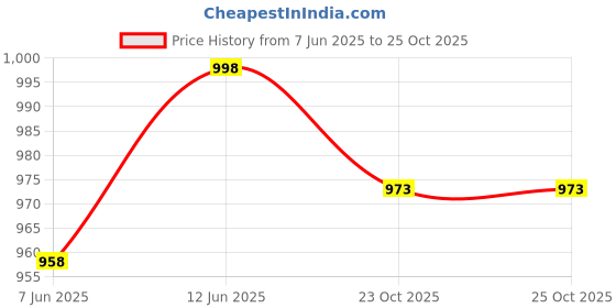 flipkart.com fedora empire Electric Heating Pad for Back Pain Relief Orthopaedic Heating Pad Fast Heating orthopedic PAIN RELIEF 1 L Hot Water Bag fedora empire Price History Graph from 7 Jun 2025 to 24 Oct 2025