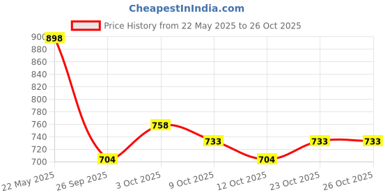 flipkart.com dipnish Electric Heating Pad for Back Pain Relief Orthopedic Heating, Hot Therapy Belt ORTHOPEDIC PAIN RELIFE 0 L Hot Water Bag dipnish Price History Graph from 22 May 2025 to 25 Oct 2025