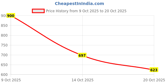 flipkart.com etn Electric Heating Pad for Menstrual Pain Relief, Digital Display etn Price History Graph from 9 Oct 2025 to 20 Oct 2025