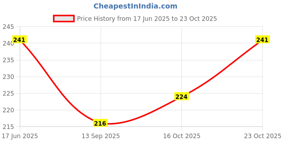 flipkart.com cinnamon Electric Heating Pad Gel For Full Body Pain Relief Rechargeable Electric 1 L Hot Water Bag cinnamon Price History Graph from 17 Jun 2025 to 23 Oct 2025
