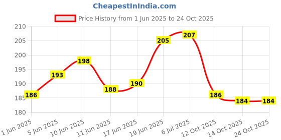 flipkart.com hinmin Electric Heating Pad-Heat Pouch Hot Water Bottle Bag, Electric Hot Water Bag Electrical 1 L Hot Water Bag hinmin Price History Graph from 1 Jun 2025 to 24 Oct 2025