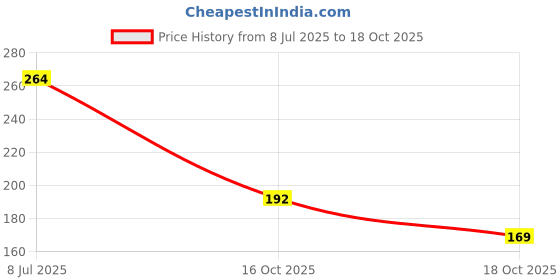 flipkart.com nikhat Electric Heating Pad, Hot Water Bag Electric Heating Pad, Hot Water Bag, Pillow , Warm 1 L Hot Water Bag nikhat Price History Graph from 8 Jul 2025 to 18 Oct 2025