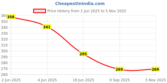 flipkart.com creto Electric Heating Pad with Gel for Full Body Pain Relief and Muscles Relaxation Electrical 1 L Hot Water Bag creto Price History Graph from 2 Jun 2025 to 4 Nov 2025