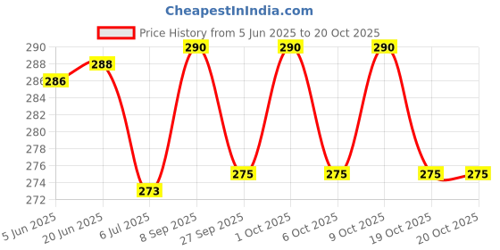 flipkart.com creto Electric Heating Pad With High Quality Gel (Multicolor) electric 1 L Hot Water Bag creto Price History Graph from 5 Jun 2025 to 19 Oct 2025