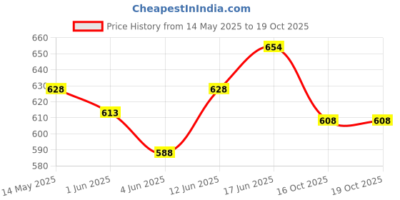 flipkart.com rbs Electric Heating Pad With Waist Belt & Temperature Controller For Pain Relief For Back Pain & Any Body Pain Orthopaedic Heat Belt 0 ml Hot Water Bag rbs Price History Graph from 14 May 2025 to 18 Oct 2025